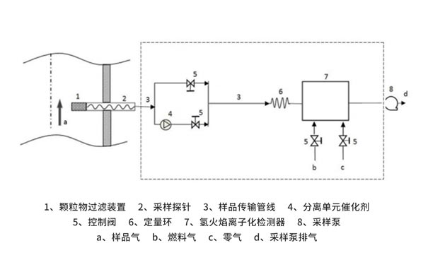 便攜式催化氧化-氫火焰離子化檢測(cè)器測(cè)定非甲烷總烴原理簡(jiǎn)介 便攜式催化氧化-氫火焰離子化檢測(cè)器測(cè)定非甲烷總烴原理簡(jiǎn)介
